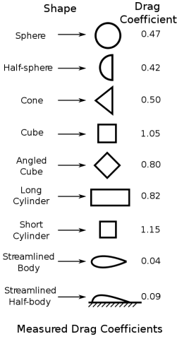Drag Coefficients